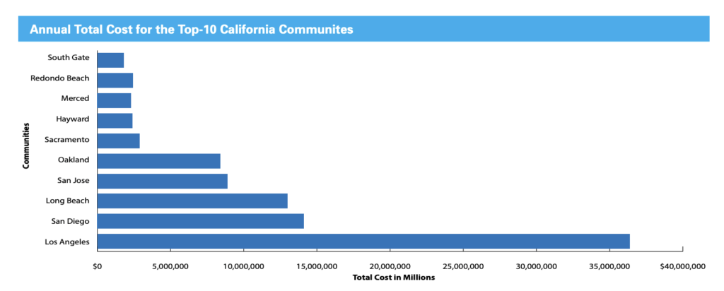 Bar graph showing the Annual Total Cost of the Top-10 California Communities. From largest expenses to smallest: 
Los Angeles
San Diego
Long Beach
San Jose
Oakland
Sacramento
Hayward
Merced
Redondo Beach
South Gate